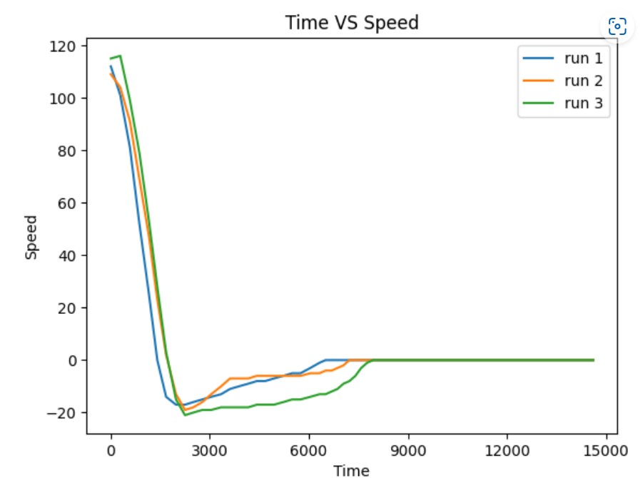 speed data